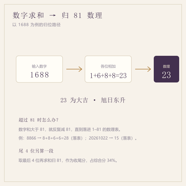数字求和归 81 数理的路径示意