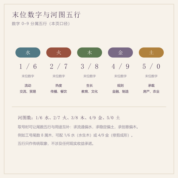 河图五行与数字对应关系