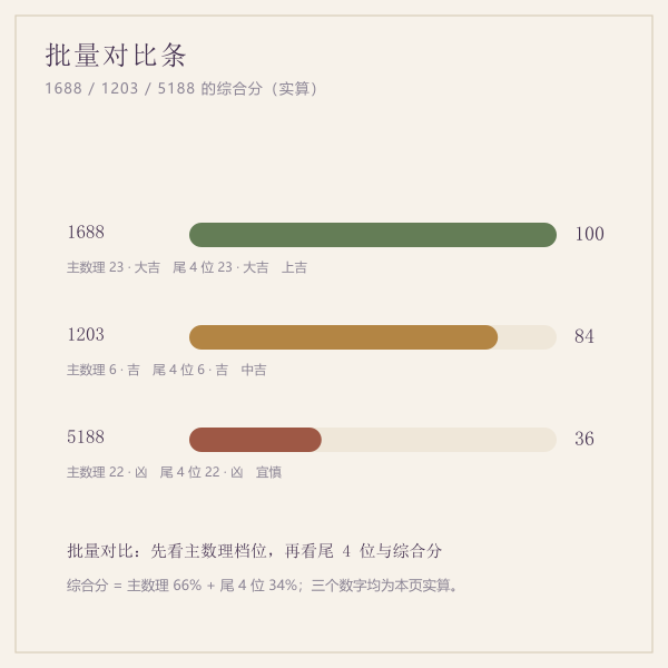 三个数字的批量对比条示意