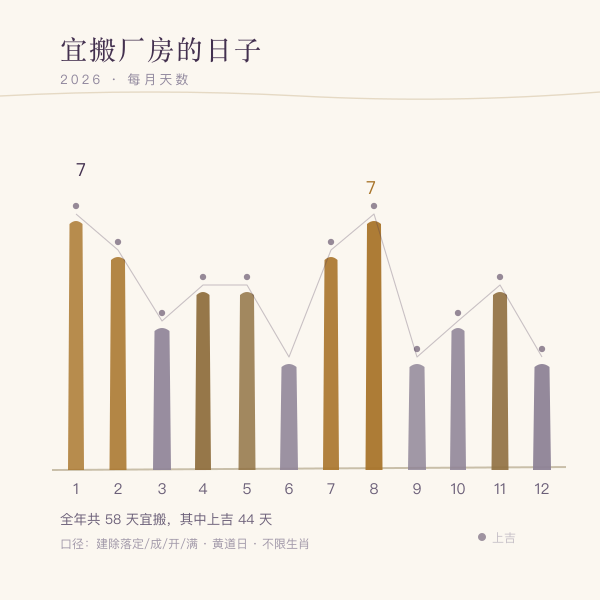 2026年各月厂房搬迁吉日数量