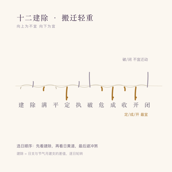 建除十二神宜忌色带