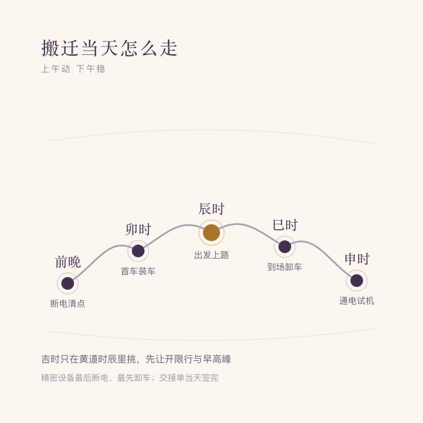 搬迁当天时间轴