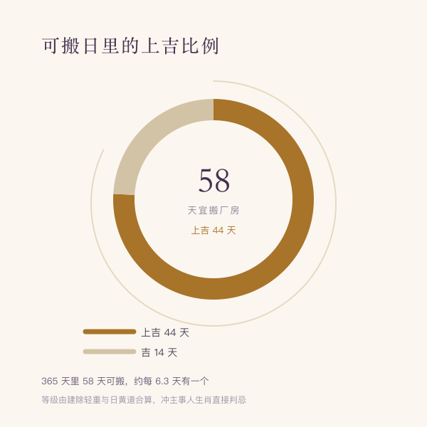 2026年吉日等级构成