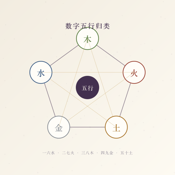 数字五行归类主题图