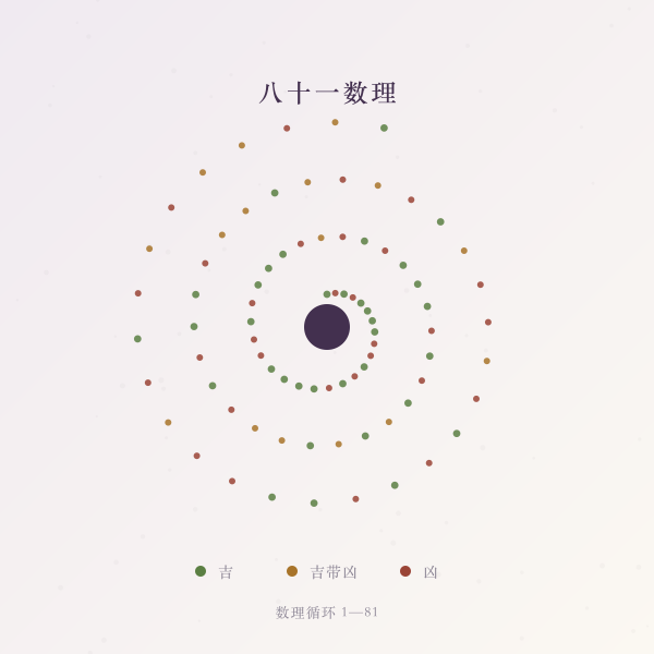 八十一数理轮盘主题图