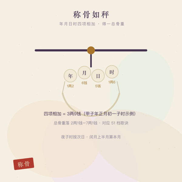 称骨天平与四柱取重主题插画