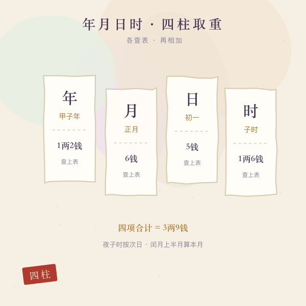 年月日时四项取重示意