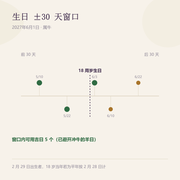 生日前后三十天吉日窗口示意