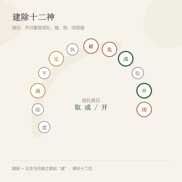 建除十二神吉凶分布示意