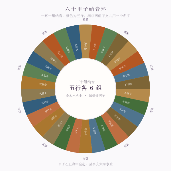 六十甲子纳音环形图,三十个纳音按五行着色