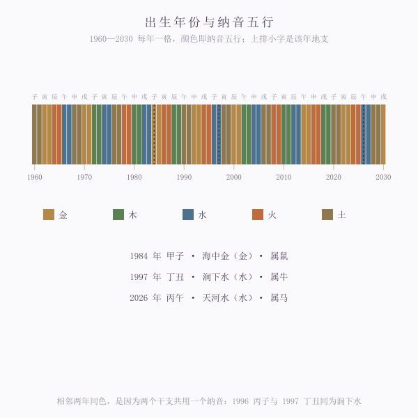 1960至2030年出生年份的纳音五行色带图