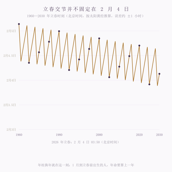 1960至2030年立春交节日分布图,说明年柱分界并不固定在2月4日
