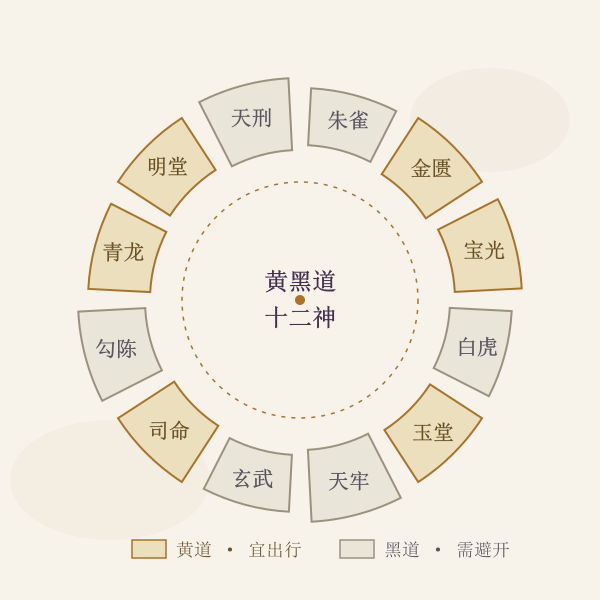 黄黑道十二神轮值示意图