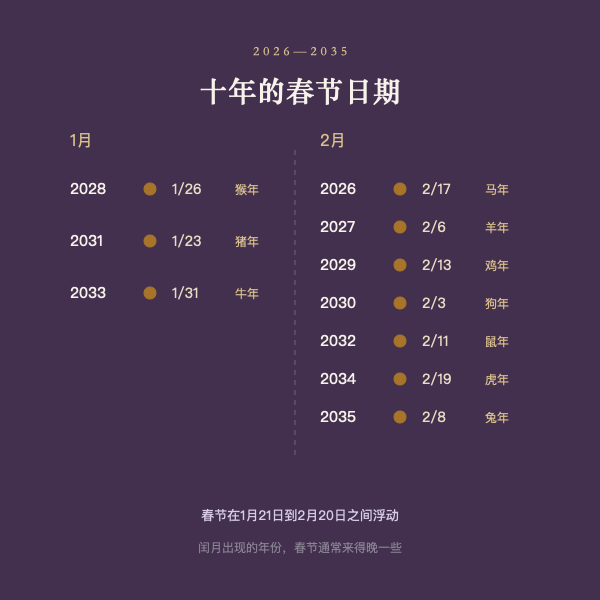 十年春节公历日期分布