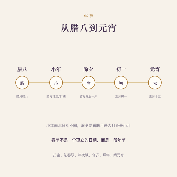 从腊八到元宵的年节时间轴