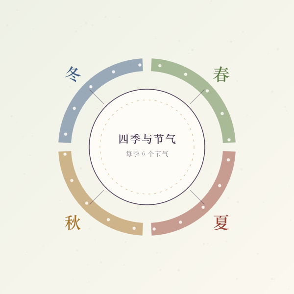 四季与节气对应示意图