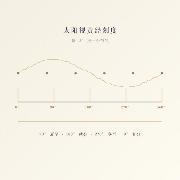 太阳黄经十五度分节气示意图