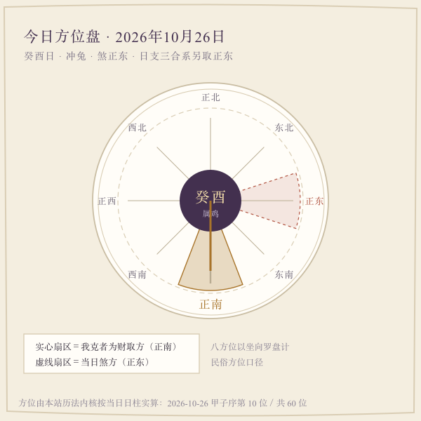 八方方位盘：财神方与当日煞方的相对位置