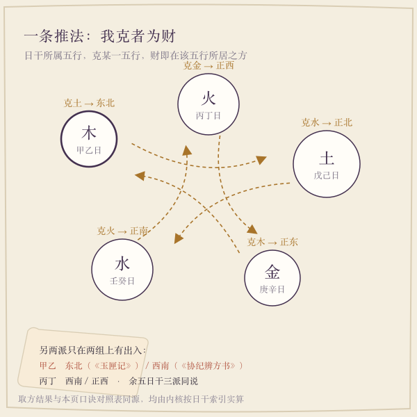 十日干三派取方对照，甲乙丙丁两说并存