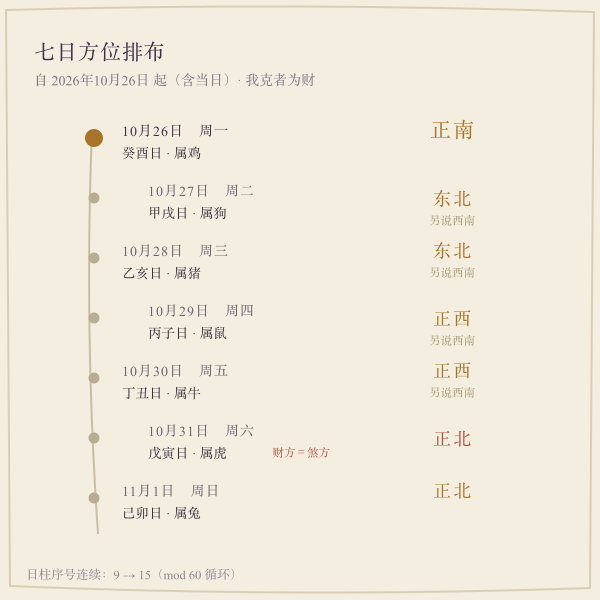 未来七日日柱与方位排布