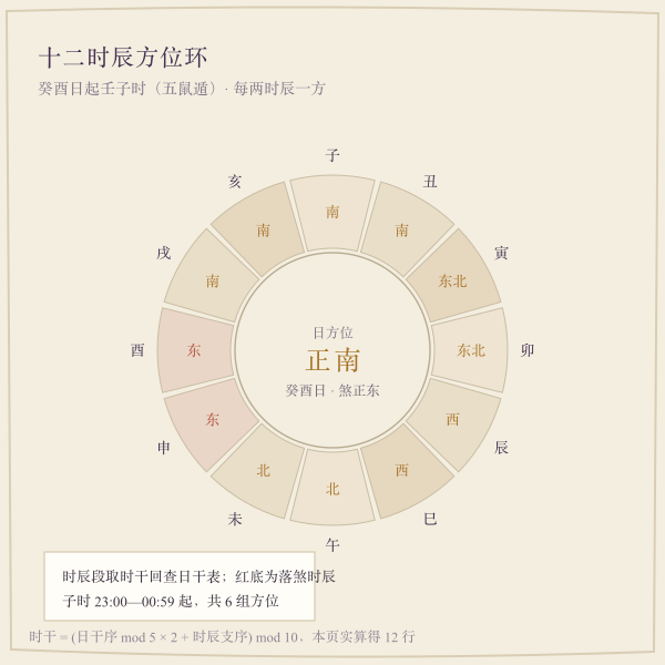 当日十二时辰方位与时干推演
