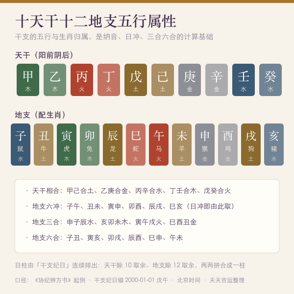 十天干十二地支五行属性对照图