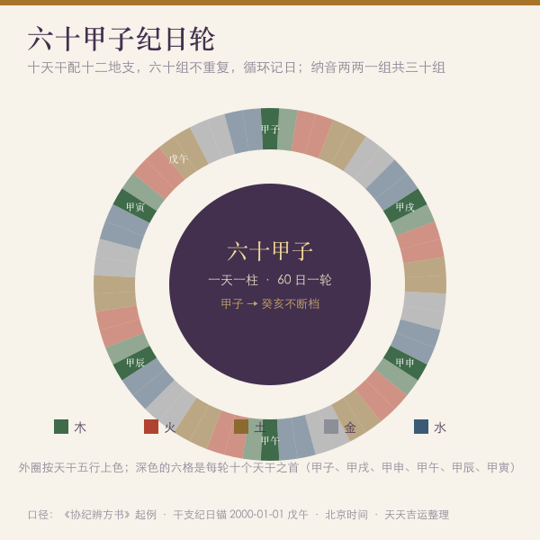 六十甲子轮环图与今日日柱高亮