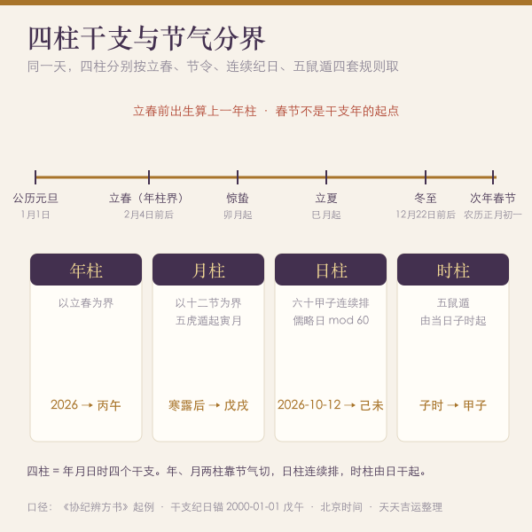 年月日时四柱与立春分界示意图