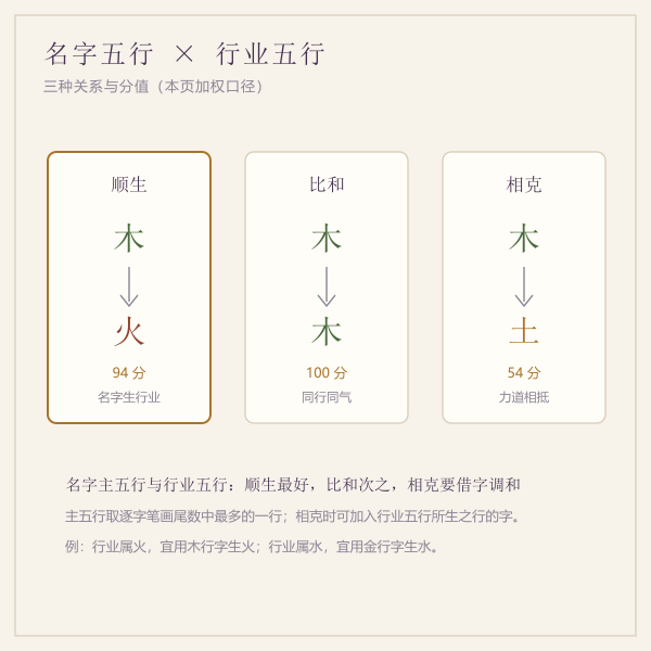 名字五行与行业五行生克示意