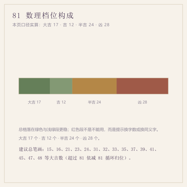 81 数理档位横向分布示意