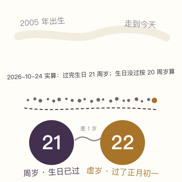 周岁与虚岁双口径示意:以2026年10月24日为例,05年出生周岁21、虚岁22