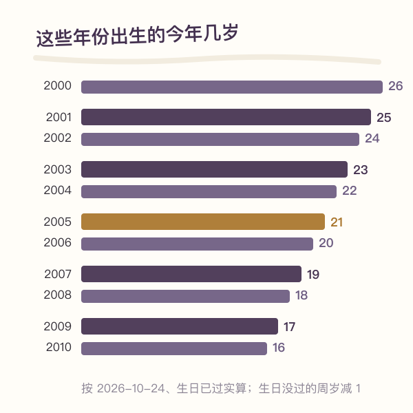 2000到2010年出生的今年周岁条形图,以2026年为例从26岁递减到16岁