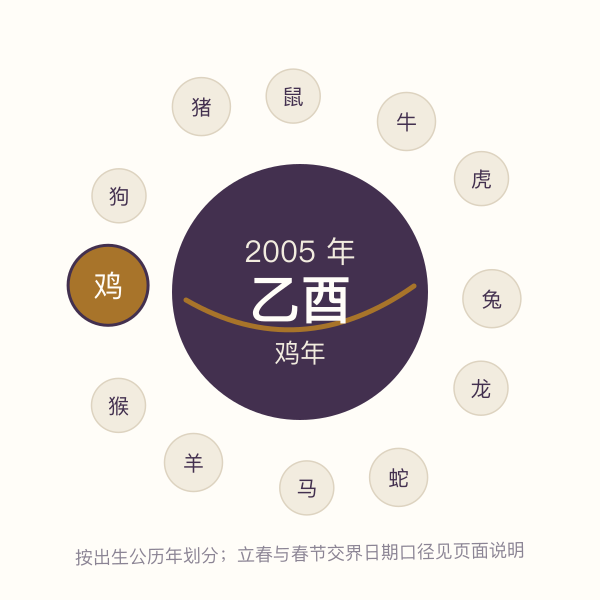 十二生肖环形图,乙酉鸡年位置高亮