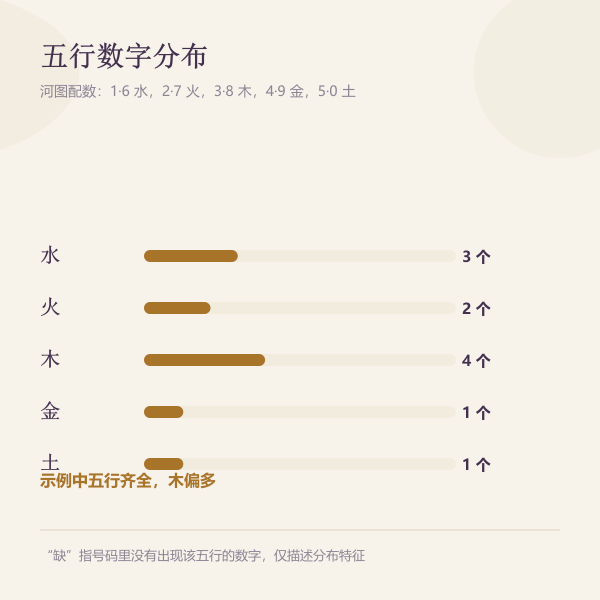 五行数字分布示意