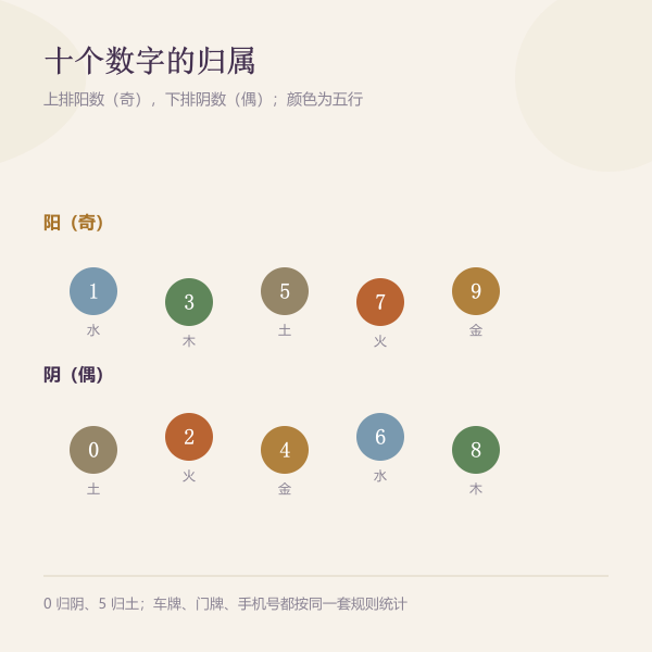 0 到 9 数字的阴阳与五行对应