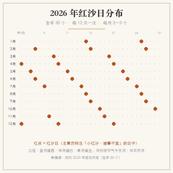 2026 年红沙日在全年日历上的分布图(示例)
