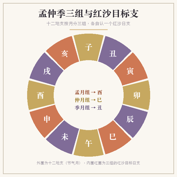 十二地支孟仲季分环与红沙目标支示意图