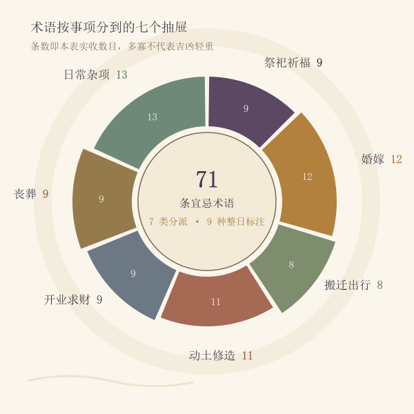黄历宜忌术语按七大类分布的示意图