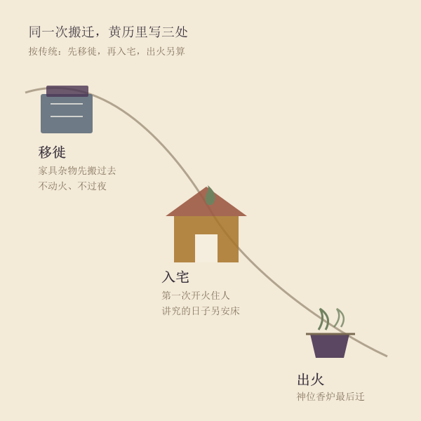 入宅、移徙、出火三个搬家相关词的分工示意