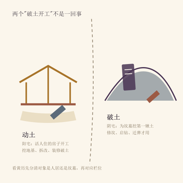 动土与破土分别对应阳宅与阴宅的对照图