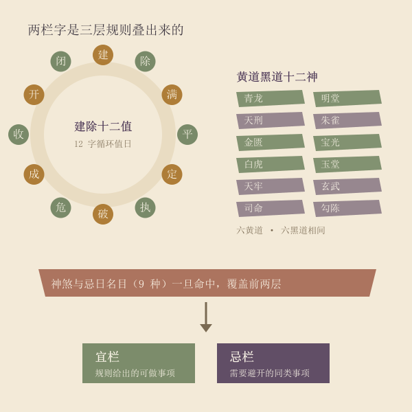 黄历宜忌由值日、十二神、神煞三层规则叠出来的流程图