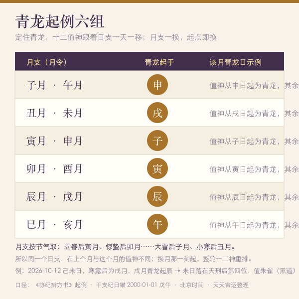 各月青龙起点与值神顺排示意图