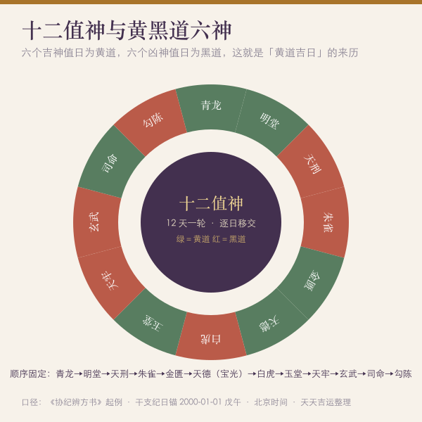 十二值神轮环图黄道黑道分区