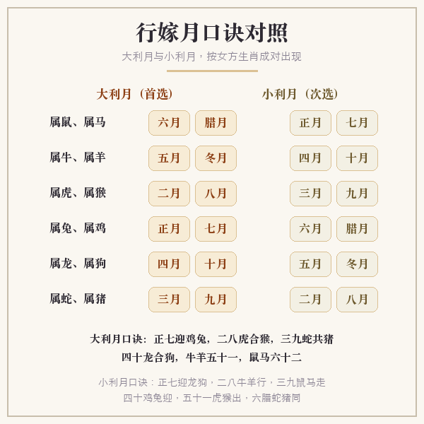 嫁娶大利月口诀对照图:六组生肖与月份对的对应关系