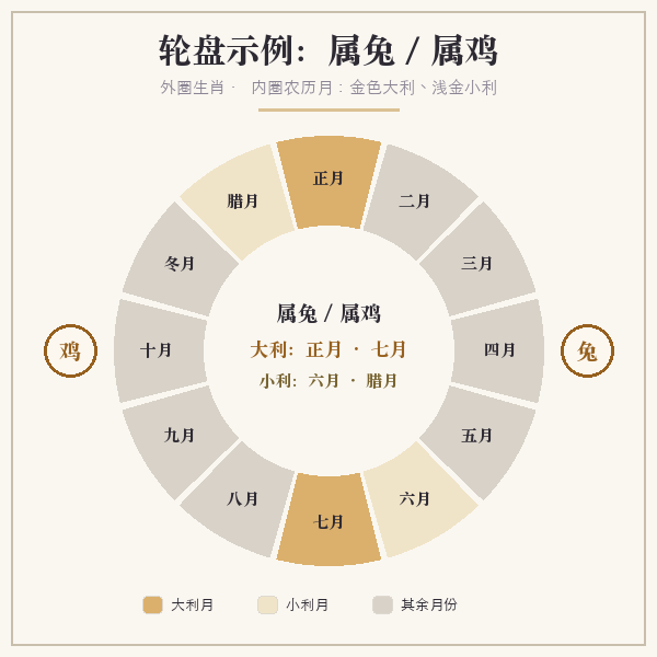 十二生肖行嫁月轮盘:每个生肖对应的利好月份
