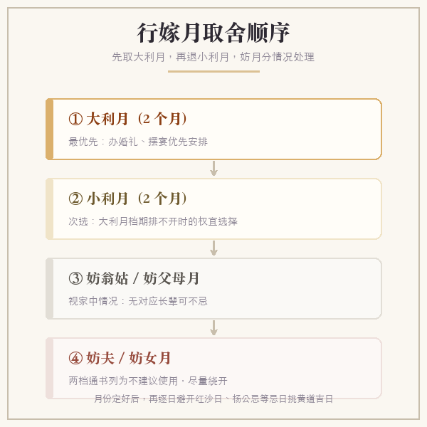 行嫁月四档示意:大利小利与四档妨月的取用顺序
