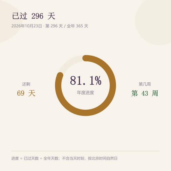 年度进度环形示意：已过天数占全年比例