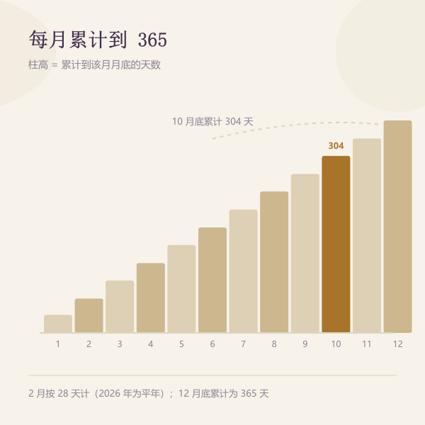 十二个月累计天数柱状示意