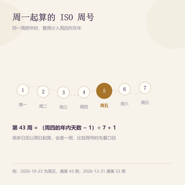 周一起算的 ISO 周号示意