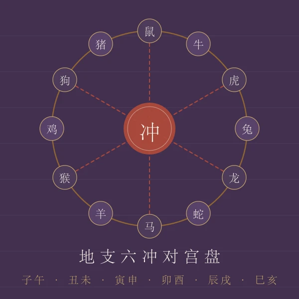 地支六冲对宫关系轮盘图